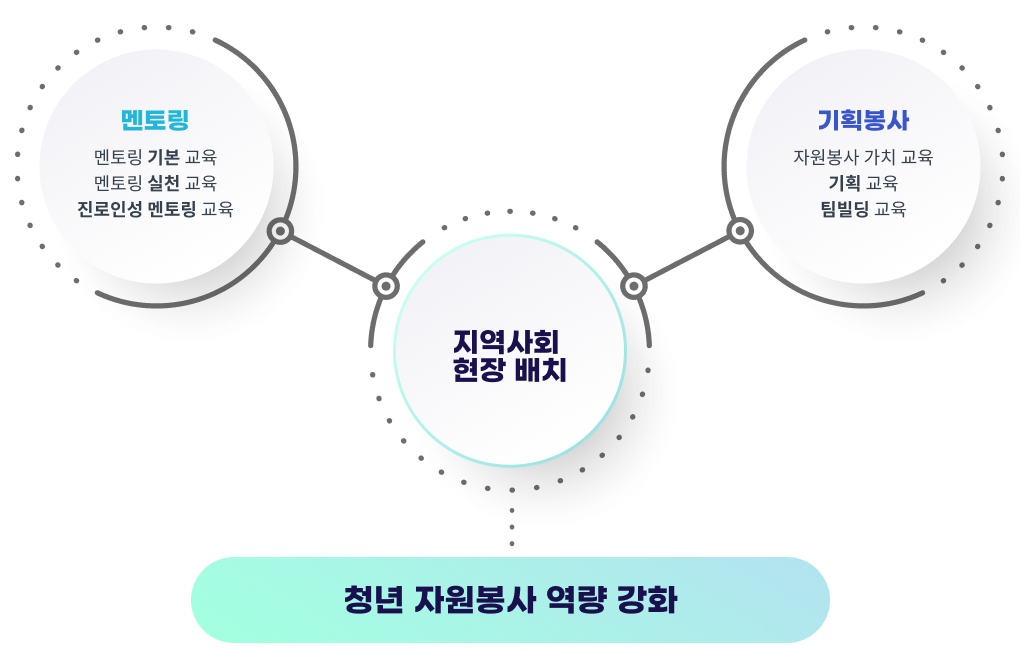 지역사회 현장 배치 - 멘토링 : 멘토링 기본 교육, 멘토링 실천 교육, 진로인성 멘토링 교육 / 기획봉사 : 자원봉사 가치 교육, 기획 교육, 팀빌딩 교육 = 청년 자원봉사 역량 강화