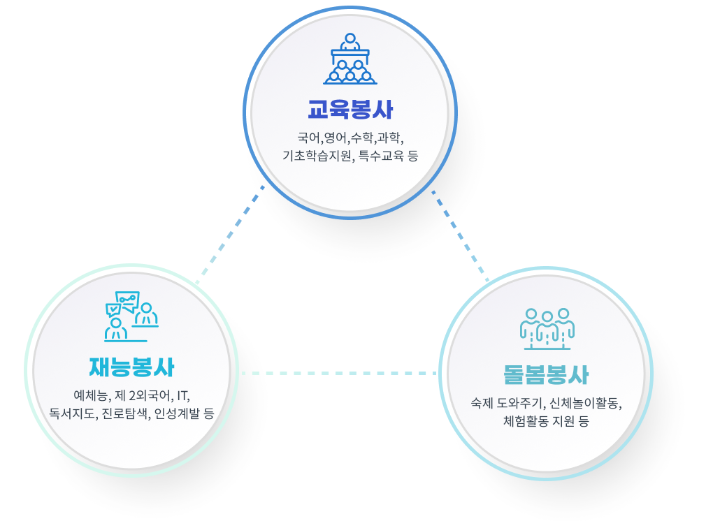 교육봉사 : 국어, 영어, 수학, 과학, 기초학습지원, 특수교육 등 / 재능봉사: 예체능, 제2외국어, IT, 독서지도, 진로탐색, 인성계발 등 / 돌봄봉사 : 숙제도와주기, 신체놀이활동, 체험활동지원 등